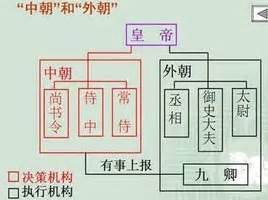 內朝外朝差別|中外朝